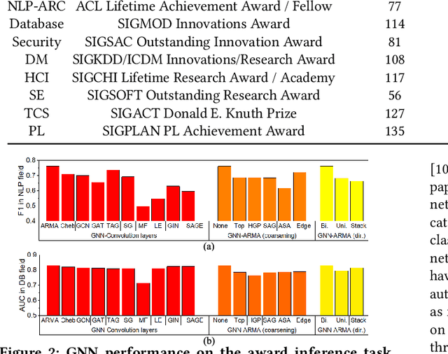 Figure 3 for Impact-Oriented Contextual Scholar Profiling using Self-Citation Graphs