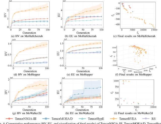 Figure 4 for Bridging Evolutionary Multiobjective Optimization and GPU Acceleration via Tensorization