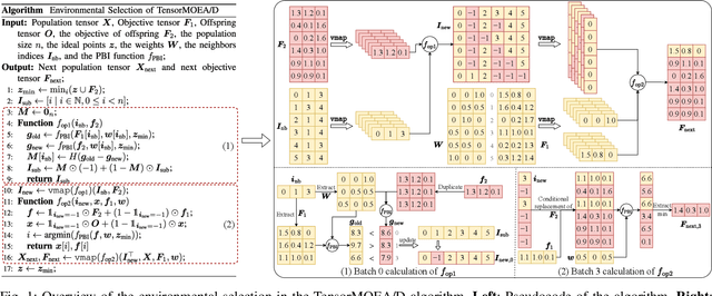 Figure 1 for Bridging Evolutionary Multiobjective Optimization and GPU Acceleration via Tensorization