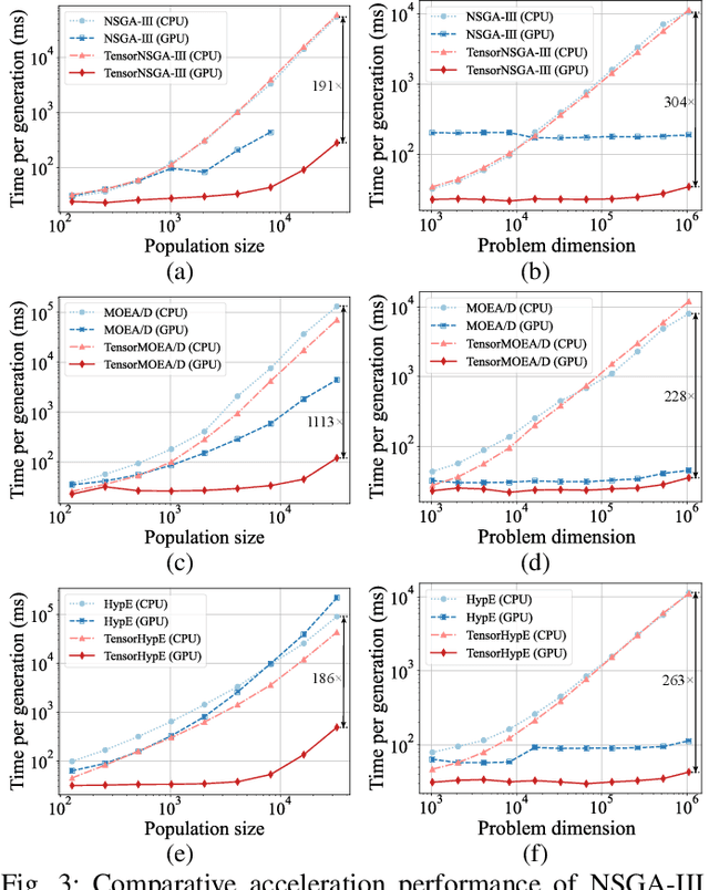 Figure 3 for Bridging Evolutionary Multiobjective Optimization and GPU Acceleration via Tensorization