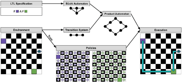 Figure 1 for Temporal Logic Planning via Zero-Shot Policy Composition