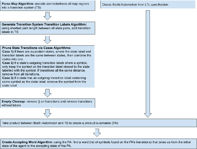 Figure 2 for Temporal Logic Planning via Zero-Shot Policy Composition