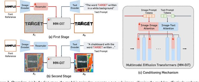 Figure 3 for FontAdapter: Instant Font Adaptation in Visual Text Generation