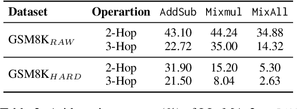 Figure 4 for Laying the Foundation First? Investigating the Generalization from Atomic Skills to Complex Reasoning Tasks