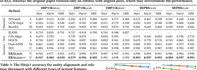 Figure 4 for Unsupervised Robust Cross-Lingual Entity Alignment via Joint Modeling of Entity and Relation Texts