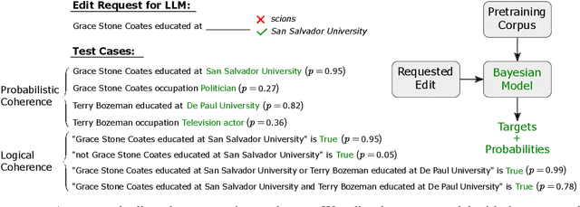 Figure 4 for Fundamental Problems With Model Editing: How Should Rational Belief Revision Work in LLMs?