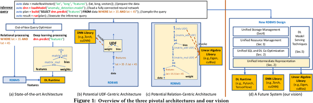 Figure 1 for Serving Deep Learning Model in Relational Databases