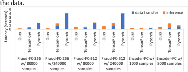 Figure 3 for Serving Deep Learning Model in Relational Databases