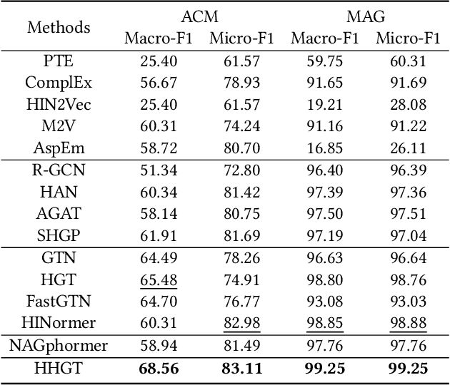 Figure 4 for HHGT: Hierarchical Heterogeneous Graph Transformer for Heterogeneous Graph Representation Learning