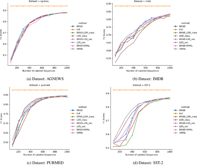 Figure 4 for Uncertainty Sentence Sampling by Virtual Adversarial Perturbation