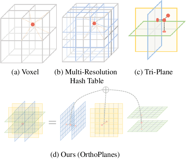 Figure 2 for OrthoPlanes: A Novel Representation for Better 3D-Awareness of GANs