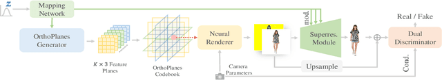 Figure 4 for OrthoPlanes: A Novel Representation for Better 3D-Awareness of GANs