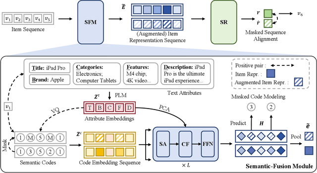 Figure 1 for Bridging Textual-Collaborative Gap through Semantic Codes for Sequential Recommendation