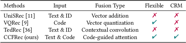 Figure 2 for Bridging Textual-Collaborative Gap through Semantic Codes for Sequential Recommendation