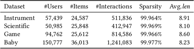 Figure 3 for Bridging Textual-Collaborative Gap through Semantic Codes for Sequential Recommendation