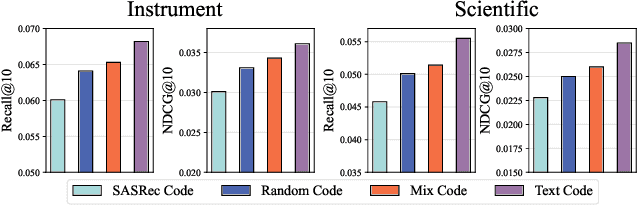 Figure 4 for Bridging Textual-Collaborative Gap through Semantic Codes for Sequential Recommendation