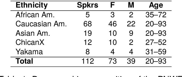 Figure 1 for A Sociophonetic Analysis of Racial Bias in Commercial ASR Systems Using the Pacific Northwest English Corpus
