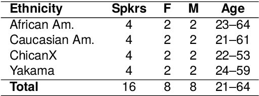 Figure 2 for A Sociophonetic Analysis of Racial Bias in Commercial ASR Systems Using the Pacific Northwest English Corpus