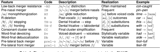 Figure 3 for A Sociophonetic Analysis of Racial Bias in Commercial ASR Systems Using the Pacific Northwest English Corpus