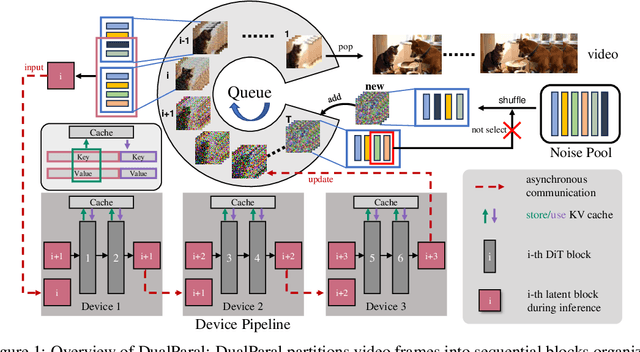 Figure 1 for Minute-Long Videos with Dual Parallelisms