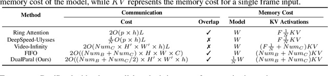 Figure 2 for Minute-Long Videos with Dual Parallelisms