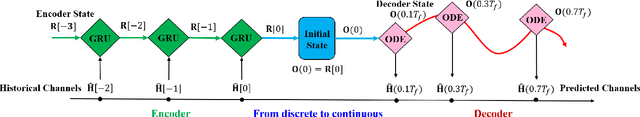 Figure 3 for Continuous-Time Channel Prediction Based on Tensor Neural Ordinary Differential Equation