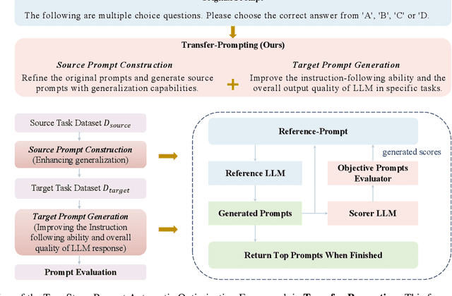 Figure 1 for Transfer-Prompting: Enhancing Cross-Task Adaptation in Large Language Models via Dual-Stage Prompts Optimization