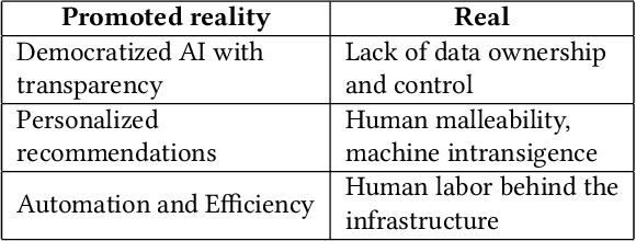 Figure 1 for Reconfiguring Participatory Design to Resist AI Realism