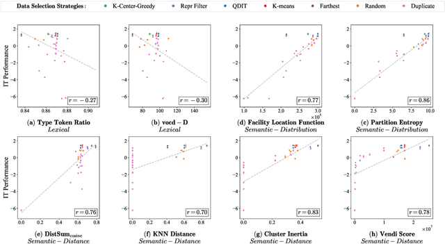 Figure 3 for Measuring Data Diversity for Instruction Tuning: A Systematic Analysis and A Reliable Metric