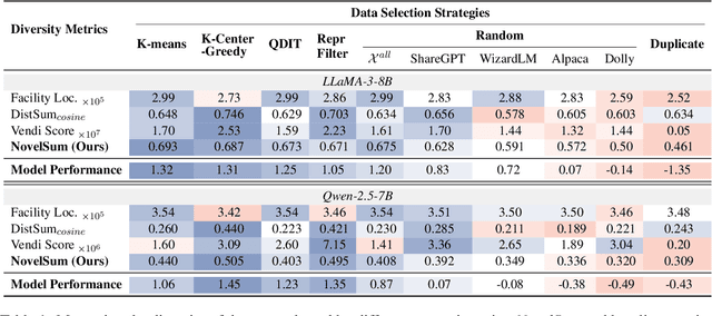 Figure 2 for Measuring Data Diversity for Instruction Tuning: A Systematic Analysis and A Reliable Metric