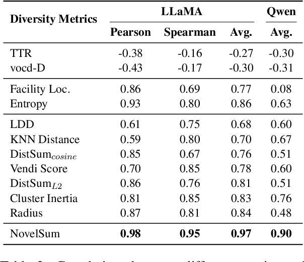 Figure 4 for Measuring Data Diversity for Instruction Tuning: A Systematic Analysis and A Reliable Metric
