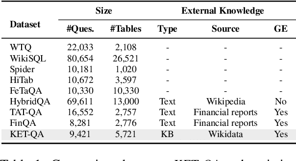 Figure 2 for KET-QA: A Dataset for Knowledge Enhanced Table Question Answering