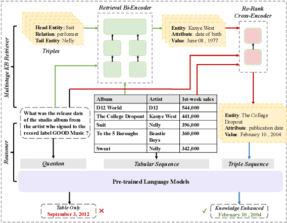Figure 4 for KET-QA: A Dataset for Knowledge Enhanced Table Question Answering