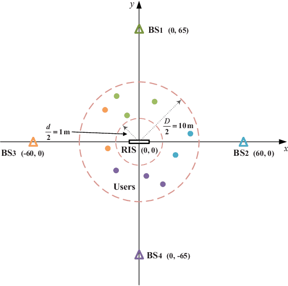 Figure 2 for Joint BS-RIS-User Association and Beamforming Design for RIS-assisted Cellular Networks