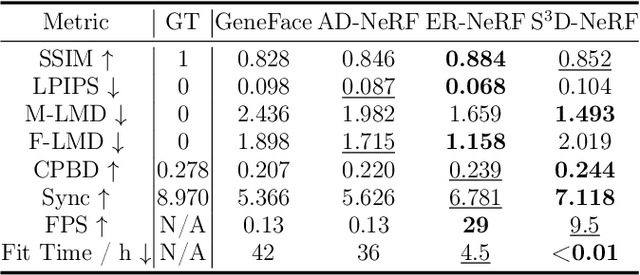 Figure 4 for S^3D-NeRF: Single-Shot Speech-Driven Neural Radiance Field for High Fidelity Talking Head Synthesis