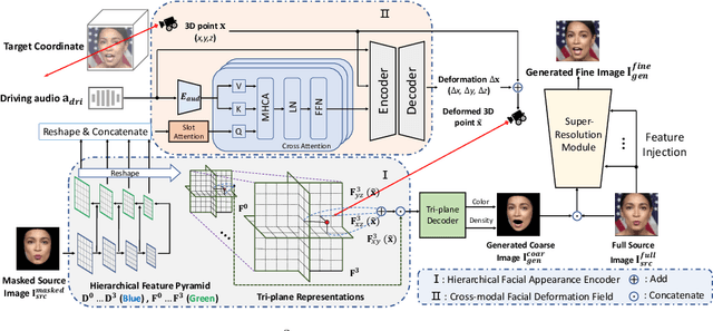 Figure 3 for S^3D-NeRF: Single-Shot Speech-Driven Neural Radiance Field for High Fidelity Talking Head Synthesis