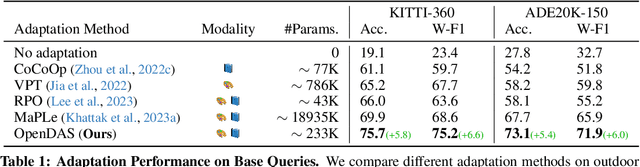 Figure 2 for OpenDAS: Domain Adaptation for Open-Vocabulary Segmentation