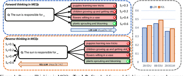 Figure 1 for Reversal Blessing: Thinking Backward May Outpace Thinking Forward in Multi-choice Questions