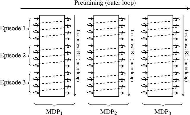 Figure 1 for A Survey of In-Context Reinforcement Learning