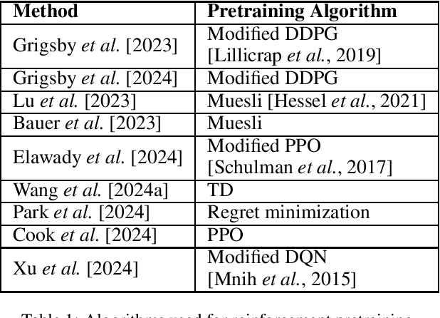 Figure 2 for A Survey of In-Context Reinforcement Learning