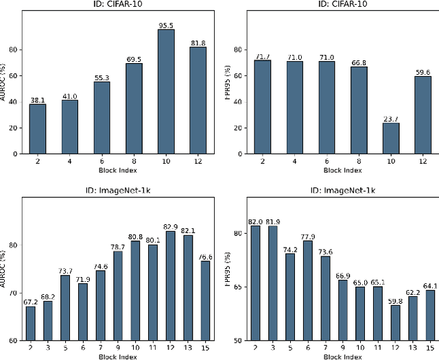 Figure 3 for EOOD: Entropy-based Out-of-distribution Detection