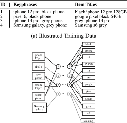 Figure 1 for Graphite: A Graph-based Extreme Multi-Label Short Text Classifier for Keyphrase Recommendation