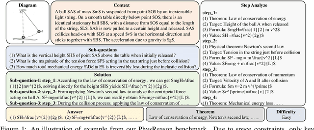 Figure 1 for PhysReason: A Comprehensive Benchmark towards Physics-Based Reasoning