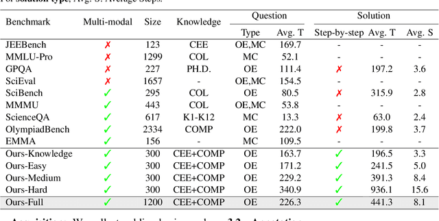 Figure 2 for PhysReason: A Comprehensive Benchmark towards Physics-Based Reasoning