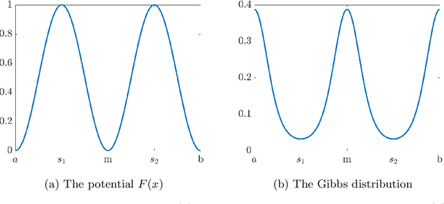 Figure 2 for Sampling with Adaptive Variance for Multimodal Distributions