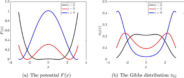 Figure 3 for Sampling with Adaptive Variance for Multimodal Distributions