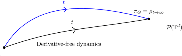 Figure 1 for Sampling with Adaptive Variance for Multimodal Distributions