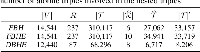 Figure 4 for NestE: Modeling Nested Relational Structures for Knowledge Graph Reasoning