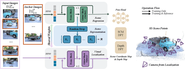 Figure 3 for SAIL-Recon: Large SfM by Augmenting Scene Regression with Localization