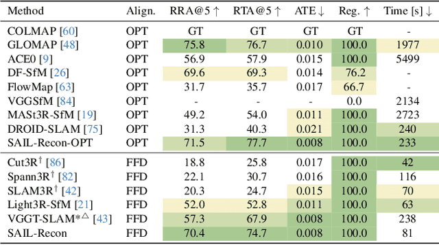 Figure 2 for SAIL-Recon: Large SfM by Augmenting Scene Regression with Localization